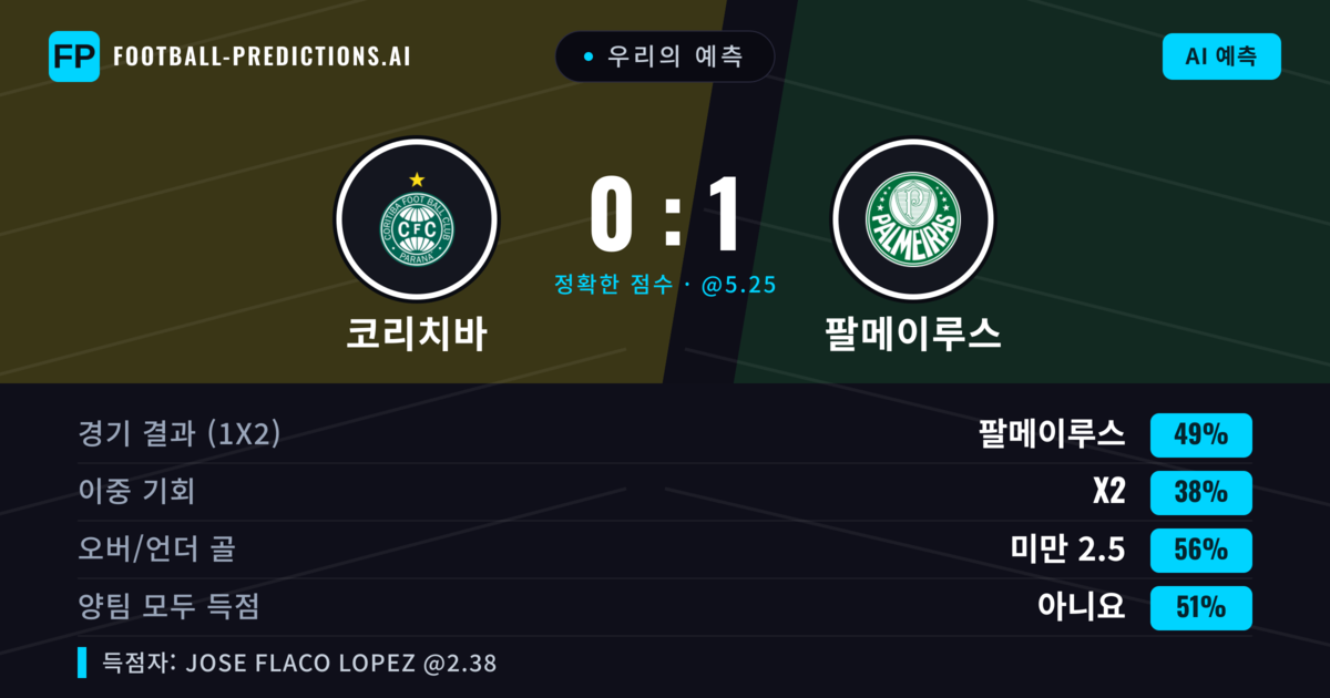 우리의 예측: 코리치바 vs 팔메이루스 — 팔메이루스 — 승리 (51%); 미만 2.5; 양팀 모두 득점: 아니오