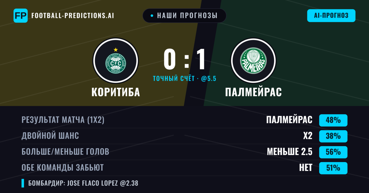 Наши прогнозы: Коритиба против Палмейрас — Палмейрас — Победа (48%); Меньше 2.5; Обе забьют Нет