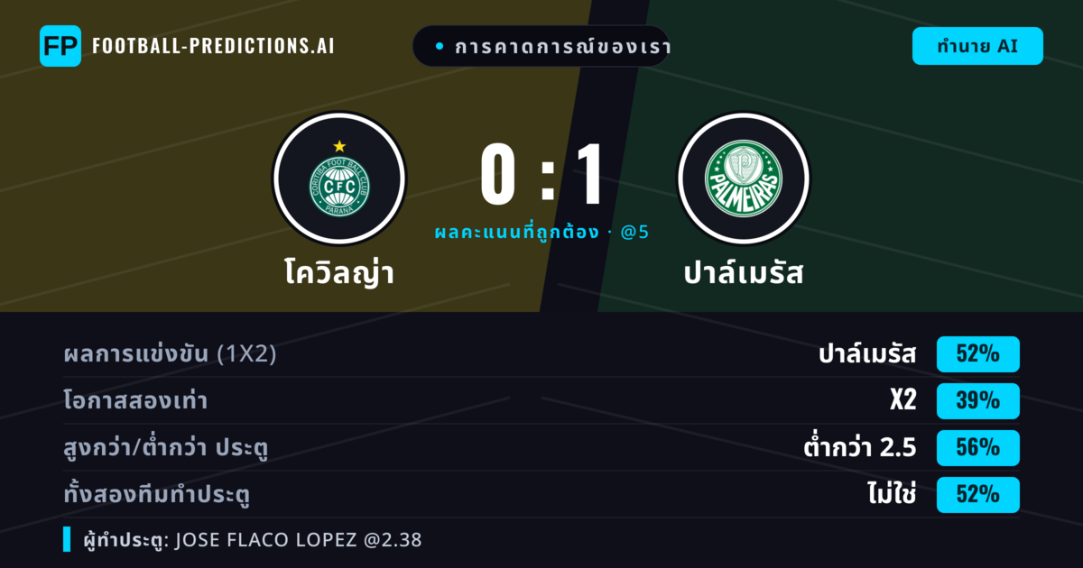 การคาดการณ์ของเรา: โควิลญ่า vs ปาล์เมรัส — ปาล์เมรัส — ชนะ (50%); ต่ำกว่า 2.5; ทั้งสองทีมทำประตู: ไม่ใช่