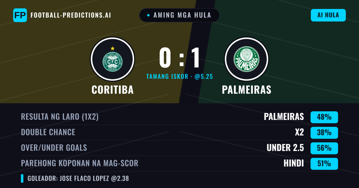 Aming mga hula: Coritiba vs Palmeiras — Palmeiras — Manalo (48%); Under 2.5; Parehong magbubuo: Hindi