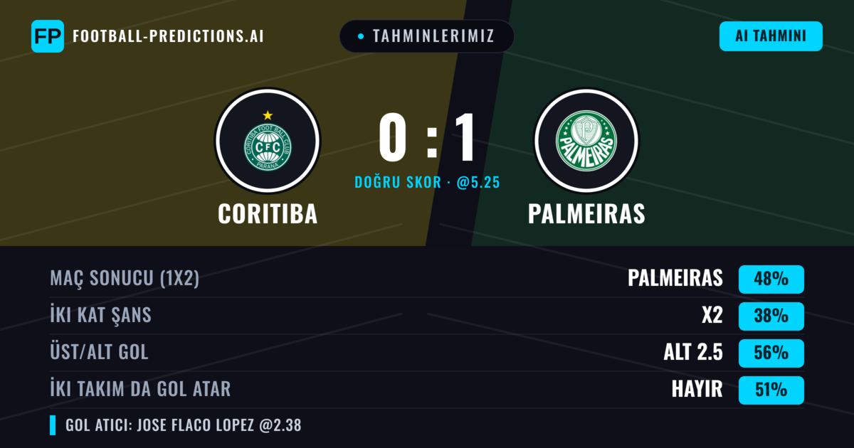 Tahminlerimiz: Coritiba vs Palmeiras — Palmeiras — Kazanmak (48%); Alt 2.5; İki taraf da gol atar: Hayır