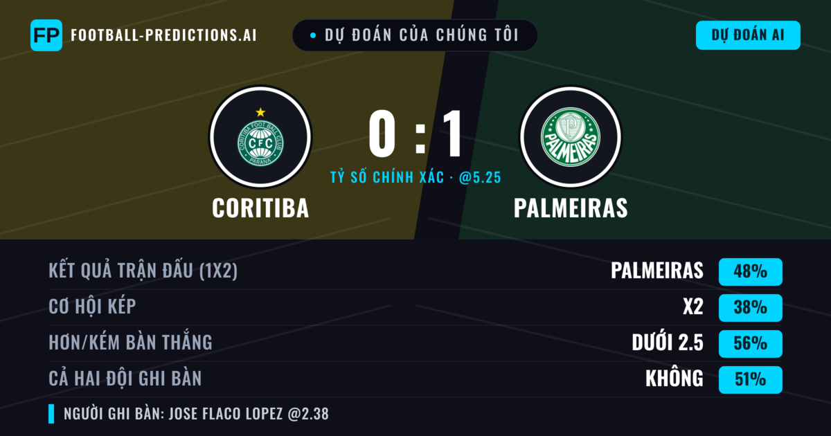 Dự đoán của chúng tôi: Coritiba vs Palmeiras — Palmeiras — Thắng (48%); Ít hơn 2.5; Cả hai ghi bàn: Không