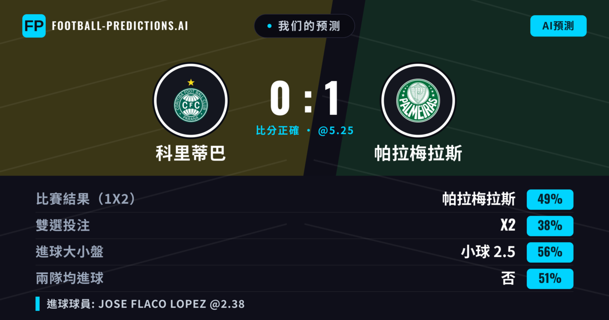 我们的预测: 科里蒂巴 對 帕拉梅拉斯 — 帕拉梅拉斯 — 勝 (48%); 小球 2.5; 無進球