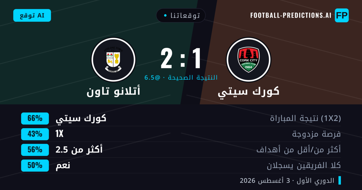 توقعاتنا: كورك سيتي ضد أتلانو تاون — كورك سيتي — فوز (66%); أكثر من 2.5; هدفين أو أكثر