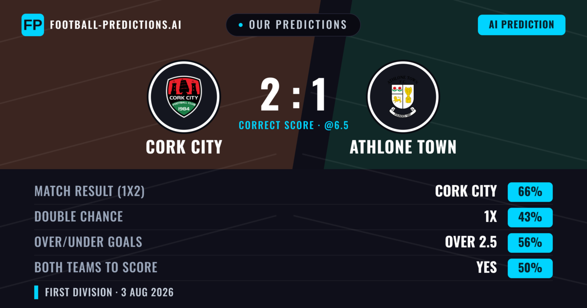 Our Predictions: Cork City vs Athlone Town — Cork City — Win (66%); over 2.5; Both teams to score: Yes