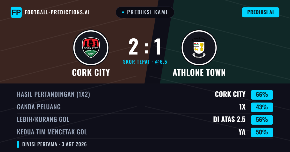 Prediksi kami: Cork City vs Athlone Town — Cork City — Menang (66%); Lebih 2.5; Kedua tim mencetak gol: Ya