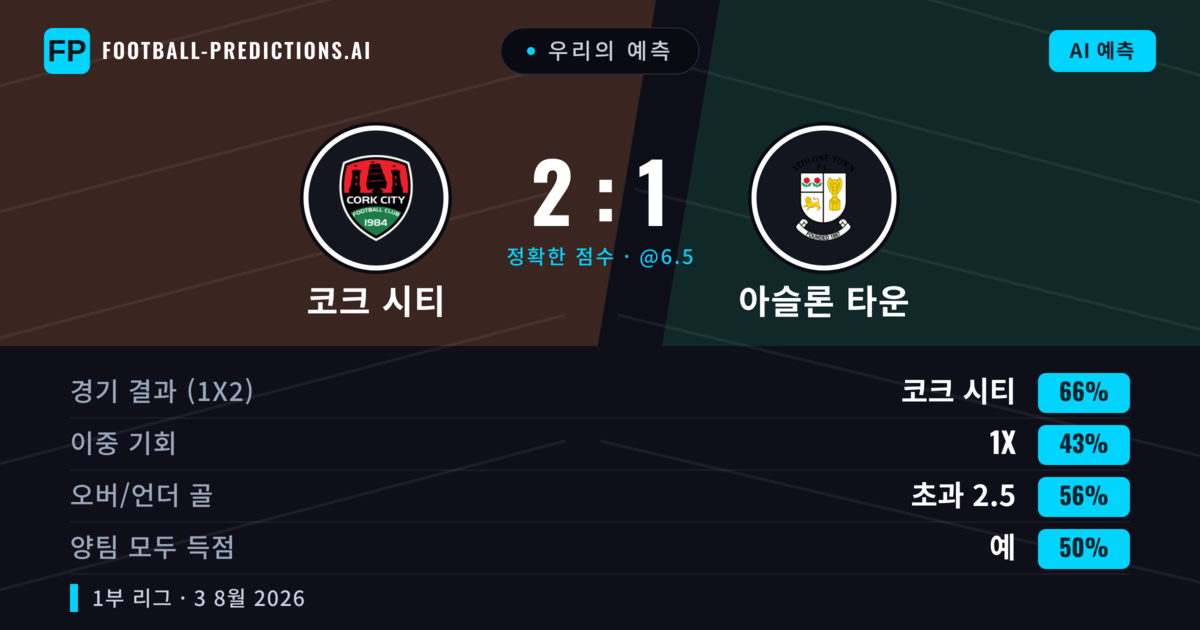 우리의 예측: 코크 시티 vs 아슬론 타운 — 코크 시티 — 승리 (66%); 초과 2.5; 양팀 모두 득점: 예