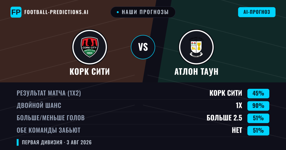 Наши прогнозы: Корк Сити против Атлон Таун — Корк Сити — Победа (65%); Больше 2.5; Обе забьют Да