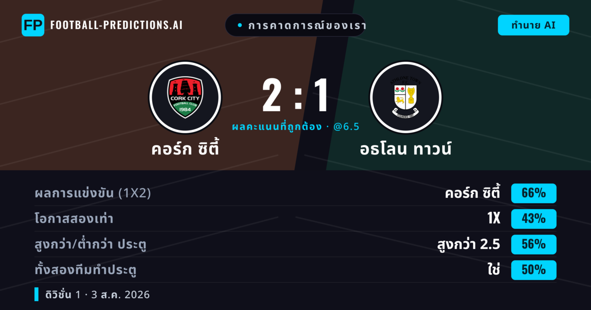 การคาดการณ์ของเรา: คอร์ก ซิตี้ vs อธโลน ทาวน์ — คอร์ก ซิตี้ — ชนะ (65%); เกิน 2.5; ทั้งสองทีมทำประตู: ใช่