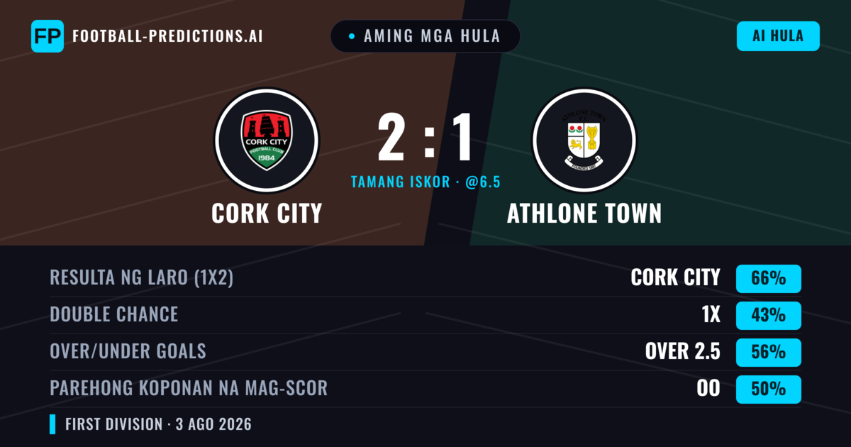 Aming mga hula: Cork City vs Athlone Town — Cork City — Manalo (66%); Over 2.5; Parehong magbubuo: Oo