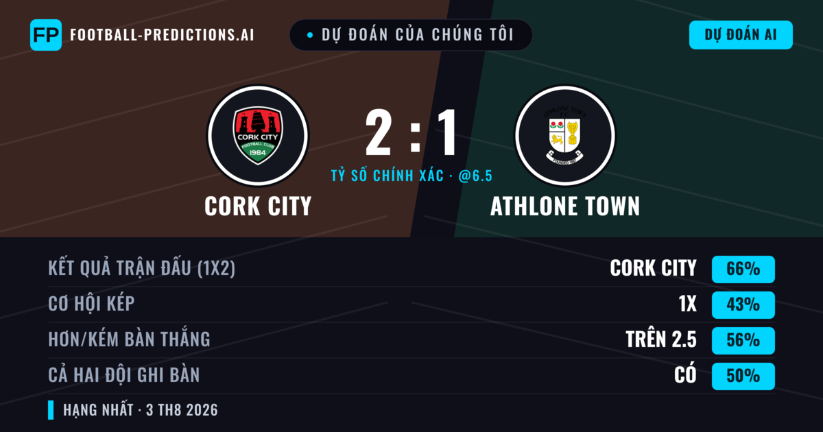 Dự đoán của chúng tôi: Cork City vs Athlone Town — Cork City — Thắng (66%); Hơn 2.5; Cả hai ghi bàn: Có