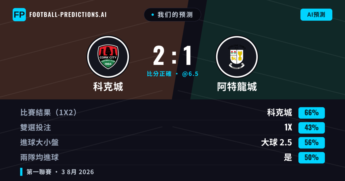 我们的预测: 科克城 對 阿特龍城 — 科克城 — 勝 (66%); 大球 2.5; 有進球