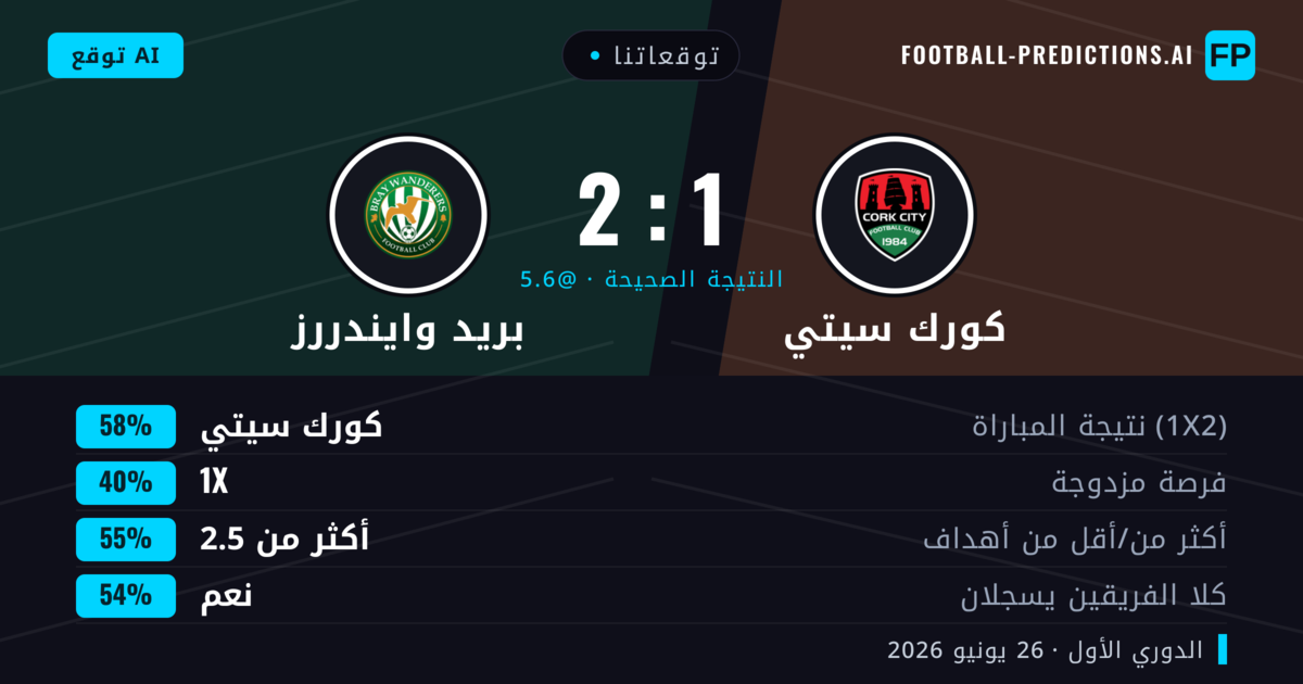 توقعاتنا: كورك سيتي ضد بريد وايندررز — كورك سيتي — فوز (59%); أكثر من 2.5; هدفين أو أكثر