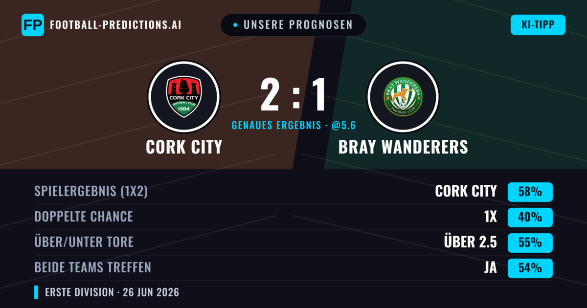 Unsere Prognosen: Cork City vs Bray Wanderers — Cork City — Sieg (59%); Über 2.5; Beide treffen: Ja