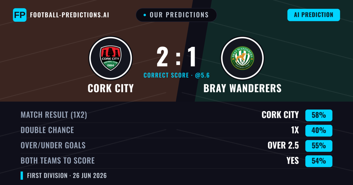 Our Predictions: Cork City vs Bray Wanderers — Cork City — Win (59%); over 2.5; Both teams to score: Yes