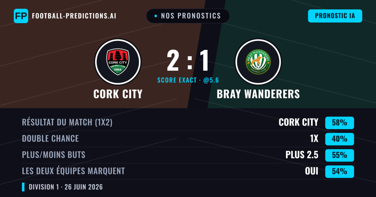 Nos pronostics: Cork City vs Bray Wanderers — Cork City — Victoire (59%); Plus 2.5; Les deux marquent : Oui