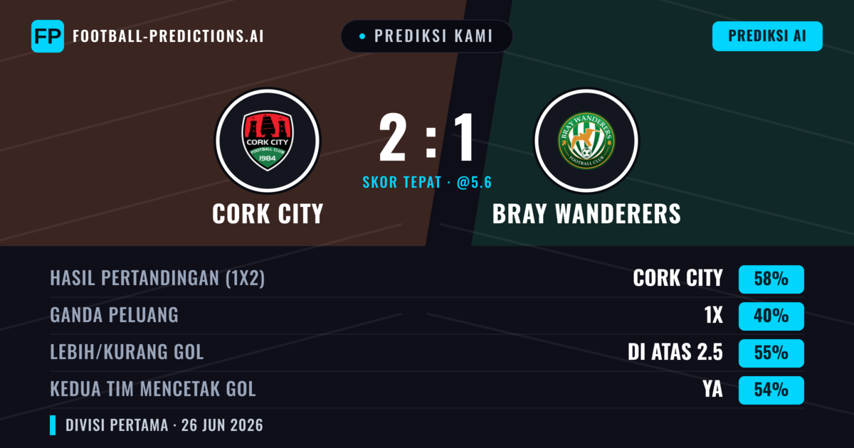 Prediksi kami: Cork City vs Bray Wanderers — Cork City — Menang (59%); Lebih 2.5; Kedua tim mencetak gol: Ya