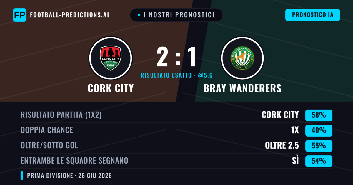I nostri pronostici: Cork City vs Bray Wanderers — Cork City — Vince (59%); Oltre 2.5; Entrambe segnano: Sì