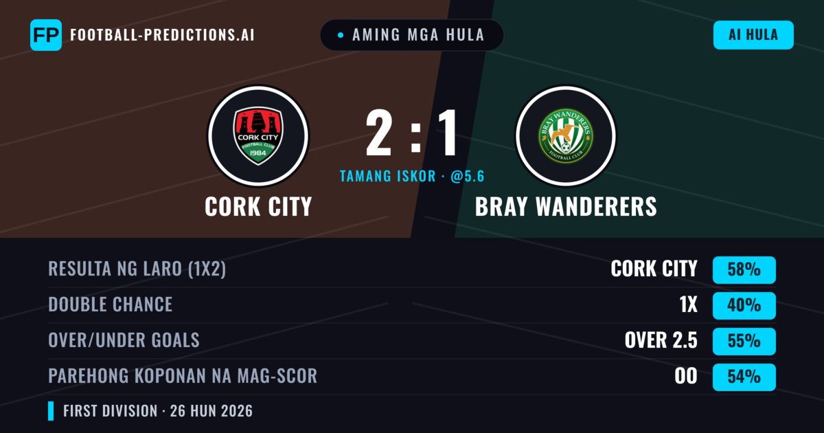 Aming mga hula: Cork City vs Bray Wanderers — Cork City — Manalo (59%); Over 2.5; Parehong magbubuo: Oo