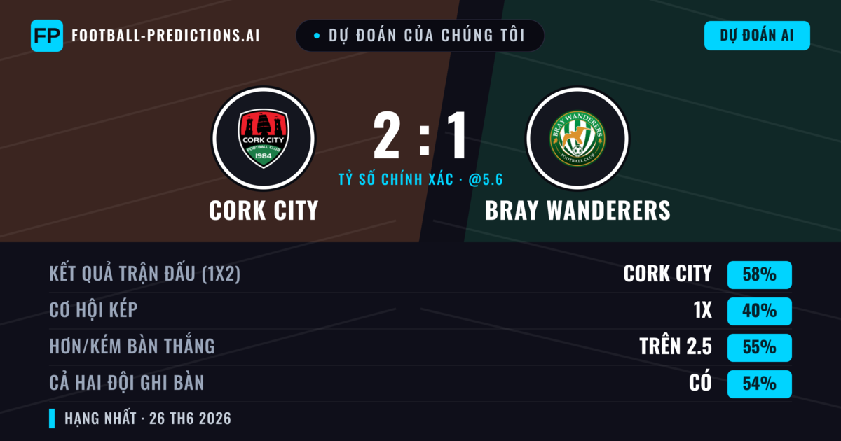 Dự đoán của chúng tôi: Cork City vs Bray Wanderers — Cork City — Thắng (59%); Hơn 2.5; Cả hai ghi bàn: Có