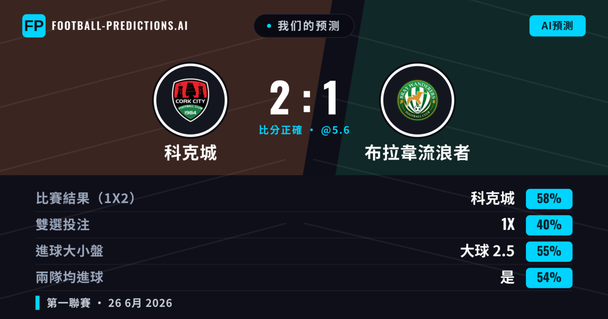 我们的预测: 科克城 對 布拉韋流浪者 — 科克城 — 勝 (59%); 大球 2.5; 有進球