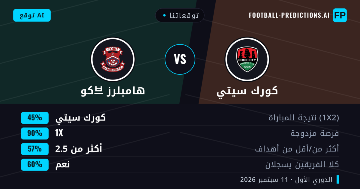 توقعاتنا: كورك سيتي ضد كو브 هامبلرز — تعادل (45%); أكثر من 2.5; هدفين أو أكثر