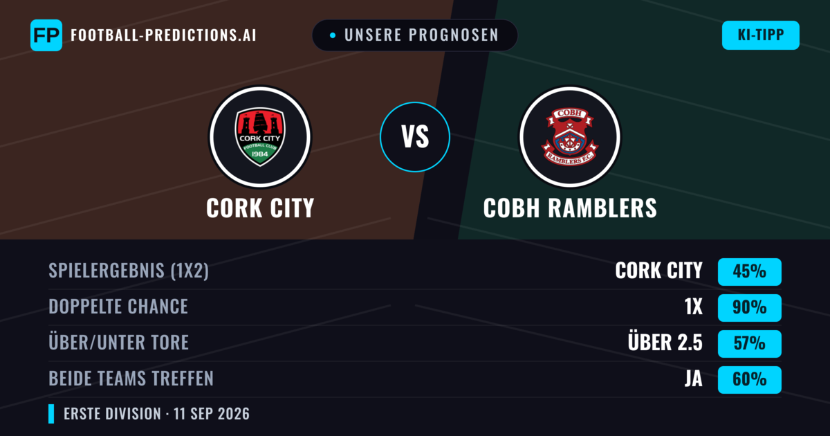 Unsere Prognosen: Cork City vs Cobh Ramblers — Unentschieden (45%); Über 2.5; Beide treffen: Ja