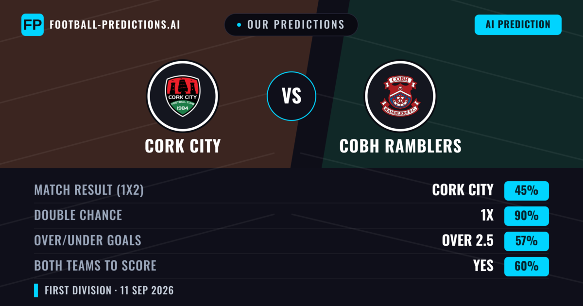 Our Predictions: Cork City vs Cobh Ramblers — Draw (45%); over 2.5; Both teams to score: Yes