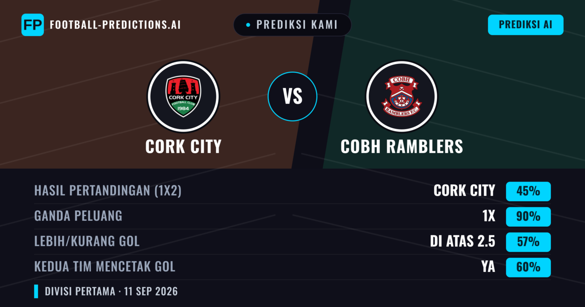 Prediksi kami: Cork City vs Cobh Ramblers — Seri (45%); Lebih 2.5; Kedua tim mencetak gol: Ya