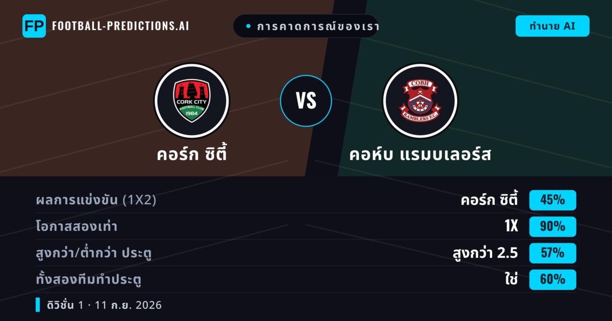 การคาดการณ์ของเรา: คอร์ก ซิตี้ vs คอห์บ แรมบเลอร์ส — เสมอ (45%); เกิน 2.5; ทั้งสองทีมทำประตู: ใช่