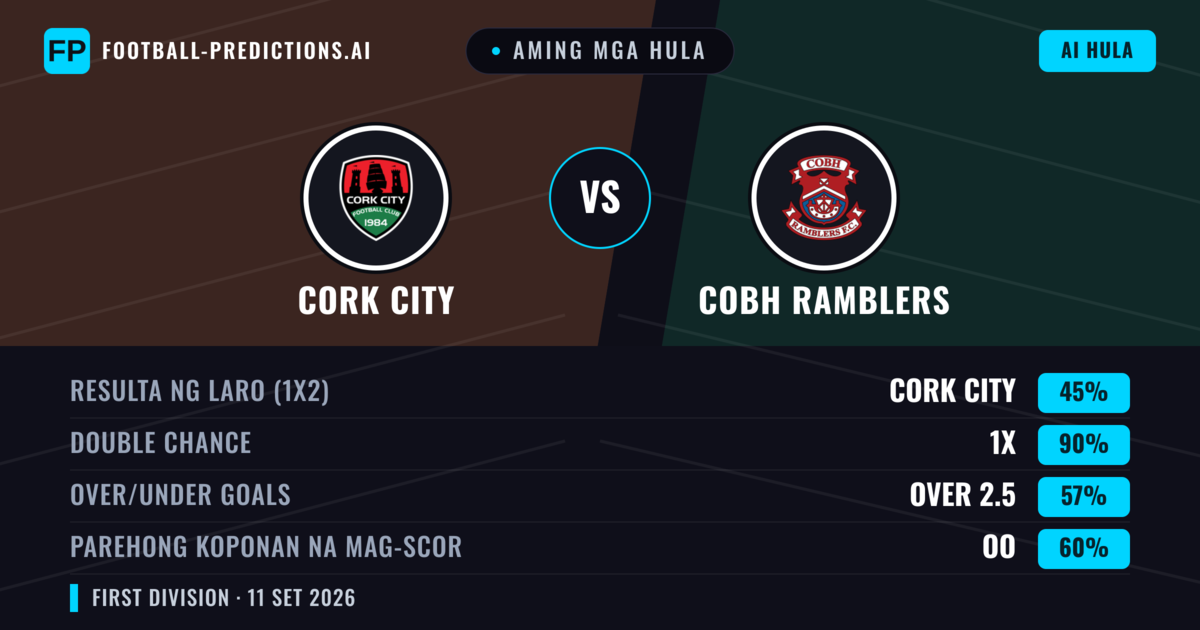 Aming mga hula: Cork City vs Cobh Ramblers — Draw (45%); Over 2.5; Parehong magbubuo: Oo