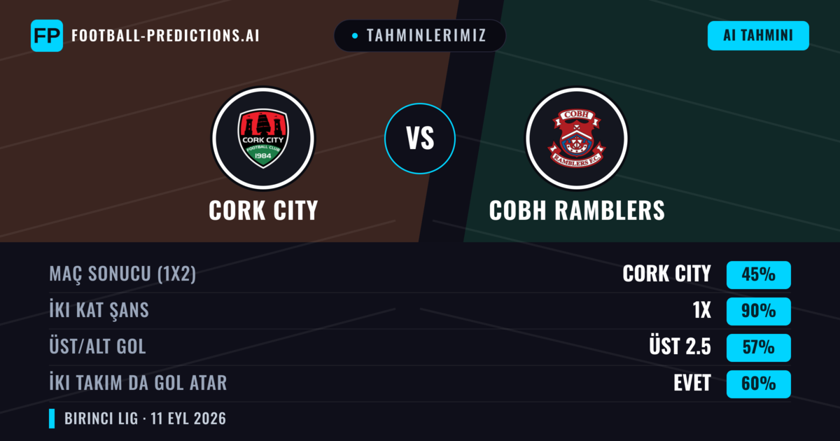 Tahminlerimiz: Cork City vs Cobh Ramblers — Beraberlik (45%); Üst 2.5; İki taraf da gol atar: Evet
