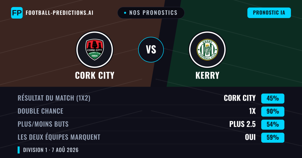 Nos pronostics: Cork City vs Kerry — Cork City — Victoire (66%); Plus 2.5; Les deux marquent : Oui
