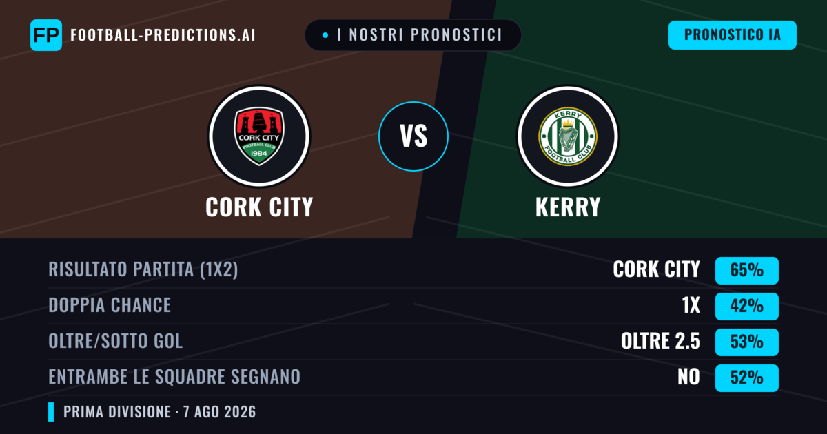 I nostri pronostici: Cork City vs Kerry — Cork City — Vince (66%); Oltre 2.5; Entrambe segnano: Sì
