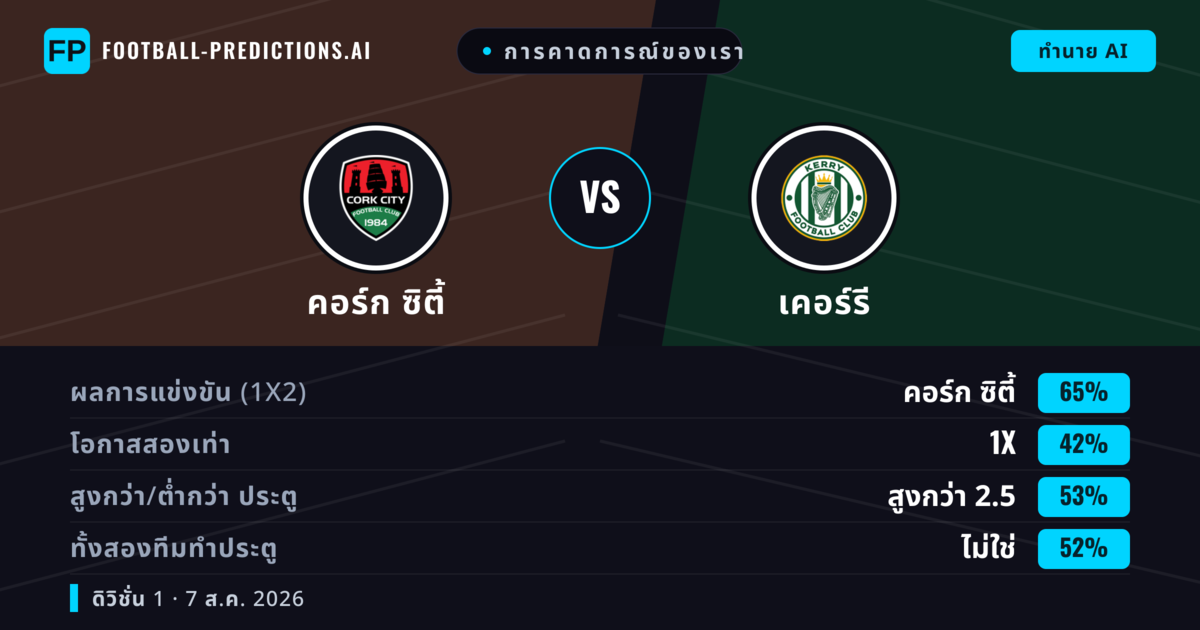 การคาดการณ์ของเรา: คอร์ก ซิตี้ vs เคอร์รี — คอร์ก ซิตี้ — ชนะ (66%); เกิน 2.5; ทั้งสองทีมทำประตู: ใช่