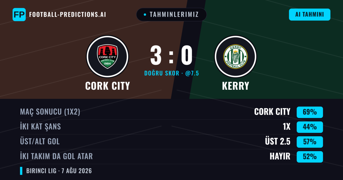 Tahminlerimiz: Cork City vs Kerry — Cork City — Kazanmak (66%); Üst 2.5; İki taraf da gol atar: Evet