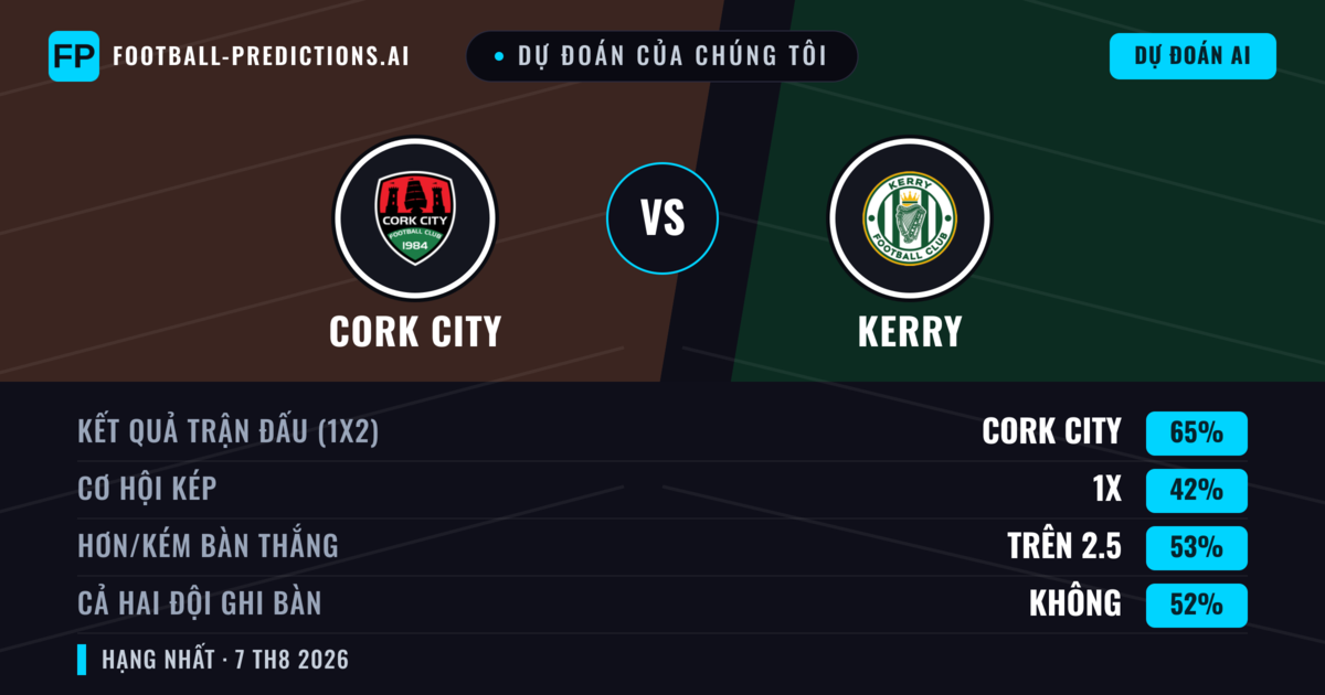 Dự đoán của chúng tôi: Cork City vs Kerry — Cork City — Thắng (66%); Hơn 2.5; Cả hai ghi bàn: Có