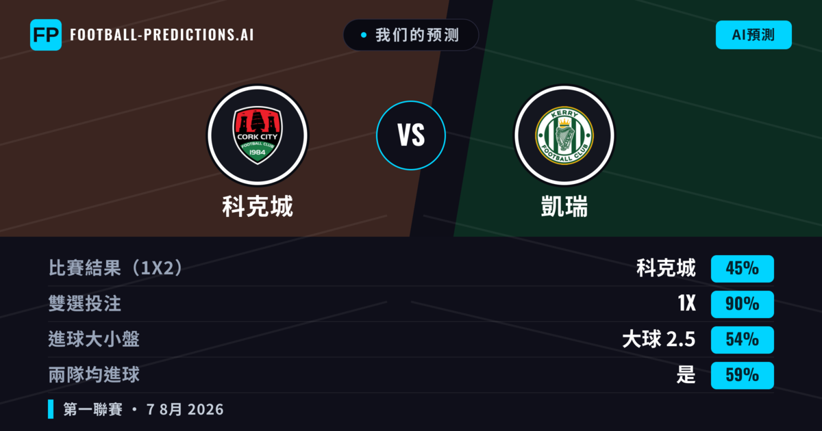 我们的预测: 科克城 對 凱瑞 — 科克城 — 勝 (66%); 大球 2.5; 有進球