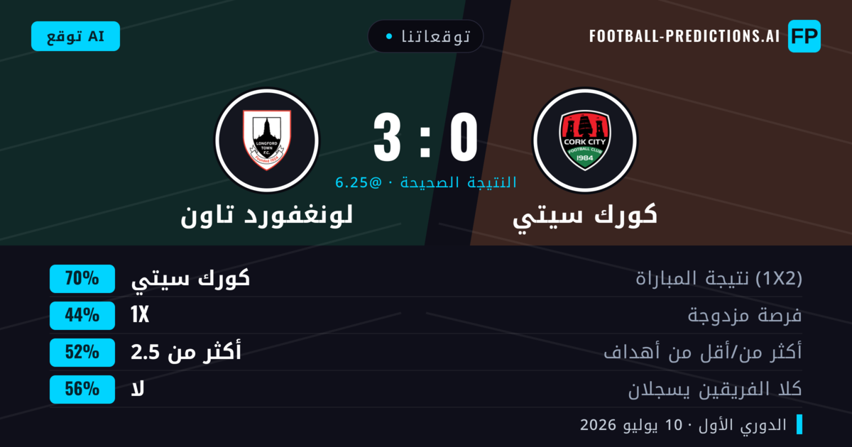 توقعاتنا: كورك سيتي ضد لونغفورد تاون — كورك سيتي — فوز (71%); أكثر من 2.5; لا يسجل الطرفان