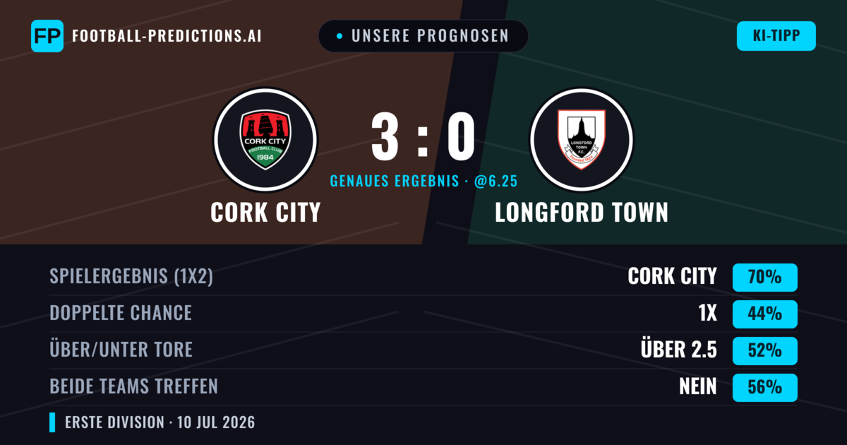 Unsere Prognosen: Cork City vs Longford Town — Cork City — Sieg (71%); Über 2.5; Beide treffen: Nein