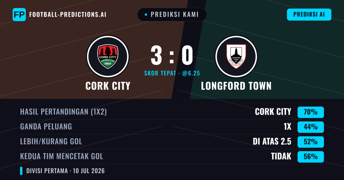 Prediksi kami: Cork City vs Longford Town — Cork City — Menang (71%); Lebih 2.5; Kedua tim mencetak gol: Tidak