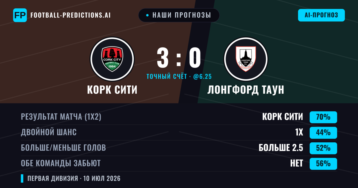Наши прогнозы: Корк Сити против Лонгфорд Таун — Корк Сити — Победа (71%); Больше 2.5; Обе забьют Нет
