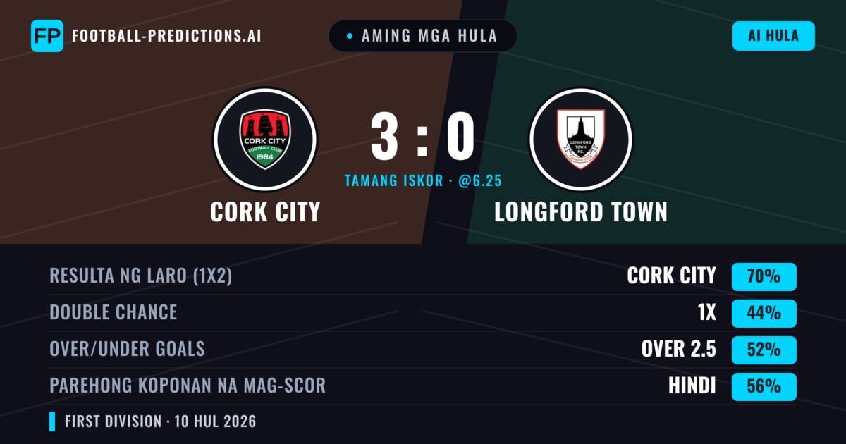 Aming mga hula: Cork City vs Longford Town — Cork City — Manalo (71%); Over 2.5; Parehong magbubuo: Hindi