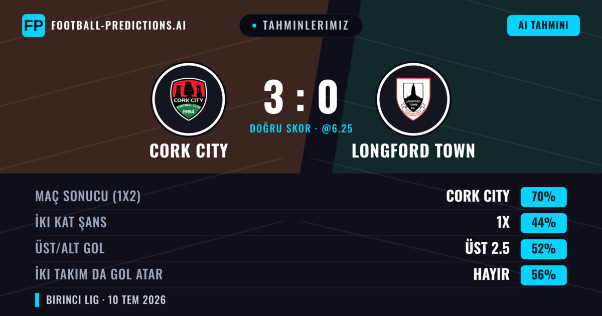 Tahminlerimiz: Cork City vs Longford Town — Cork City — Kazanmak (71%); Üst 2.5; İki taraf da gol atar: Hayır