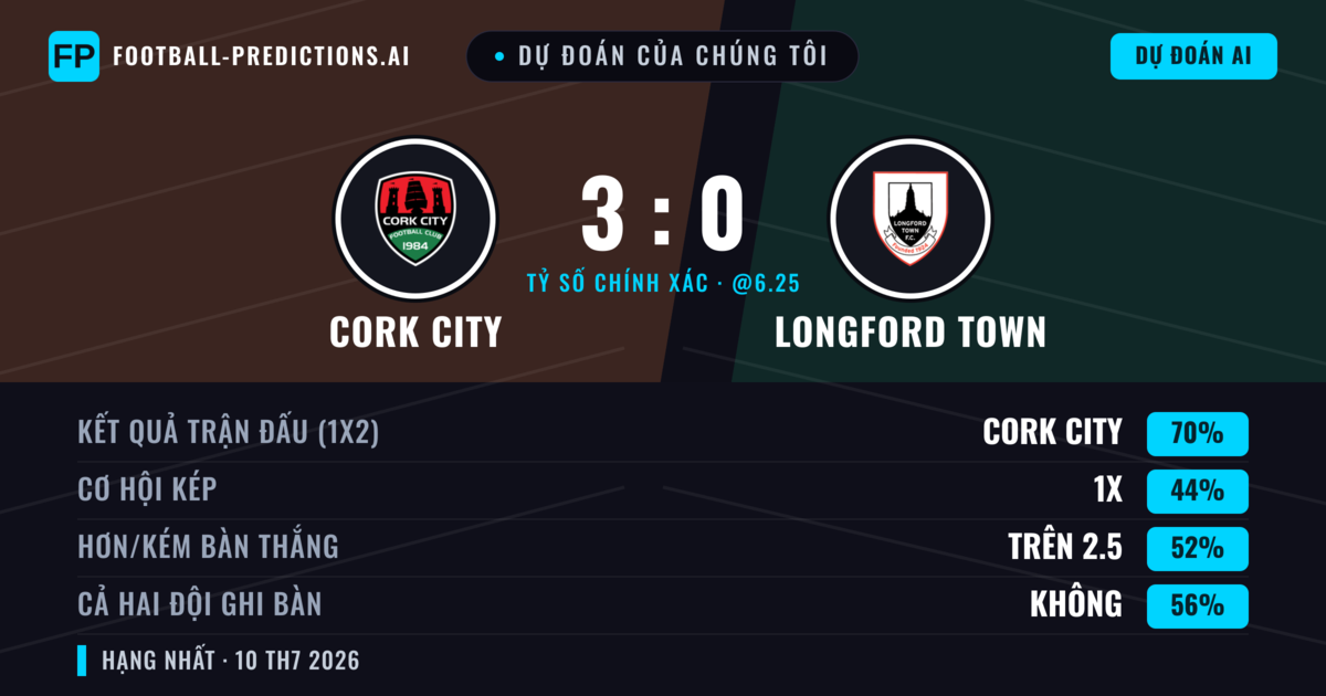 Dự đoán của chúng tôi: Cork City vs Longford Town — Cork City — Thắng (71%); Hơn 2.5; Cả hai ghi bàn: Không