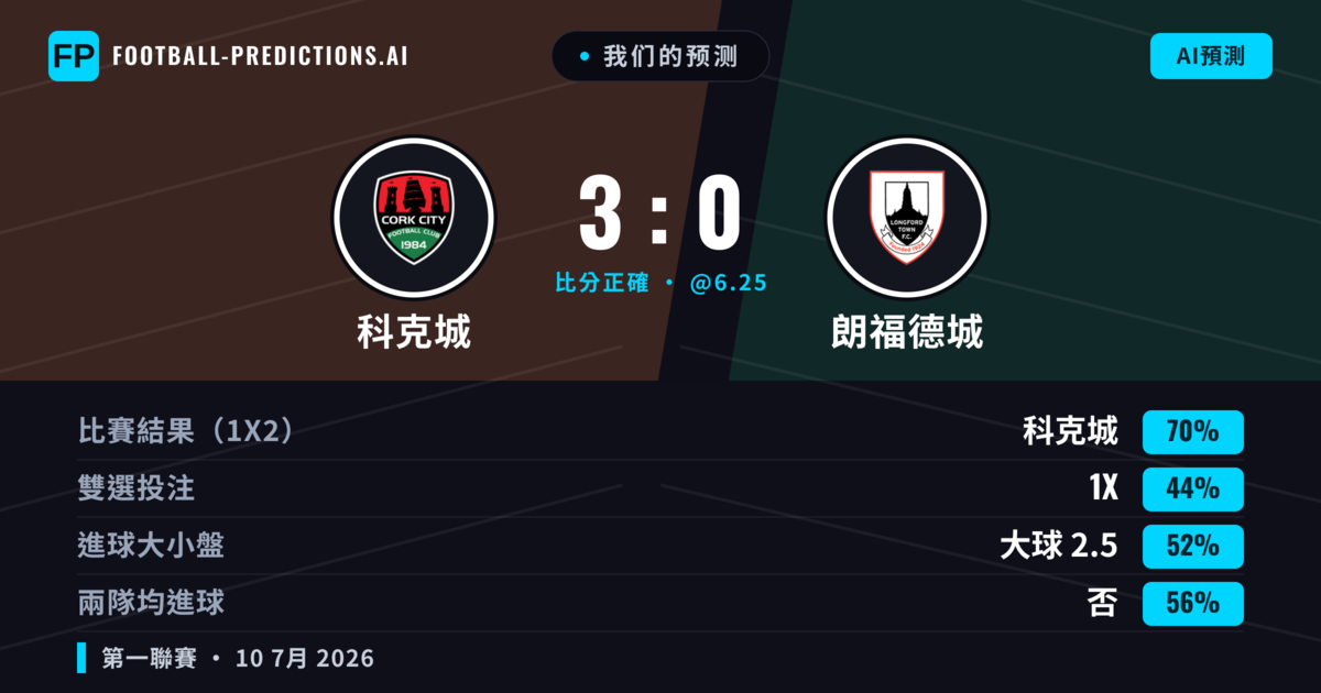 我们的预测: 科克城 對 朗福德城 — 科克城 — 勝 (71%); 大球 2.5; 無進球