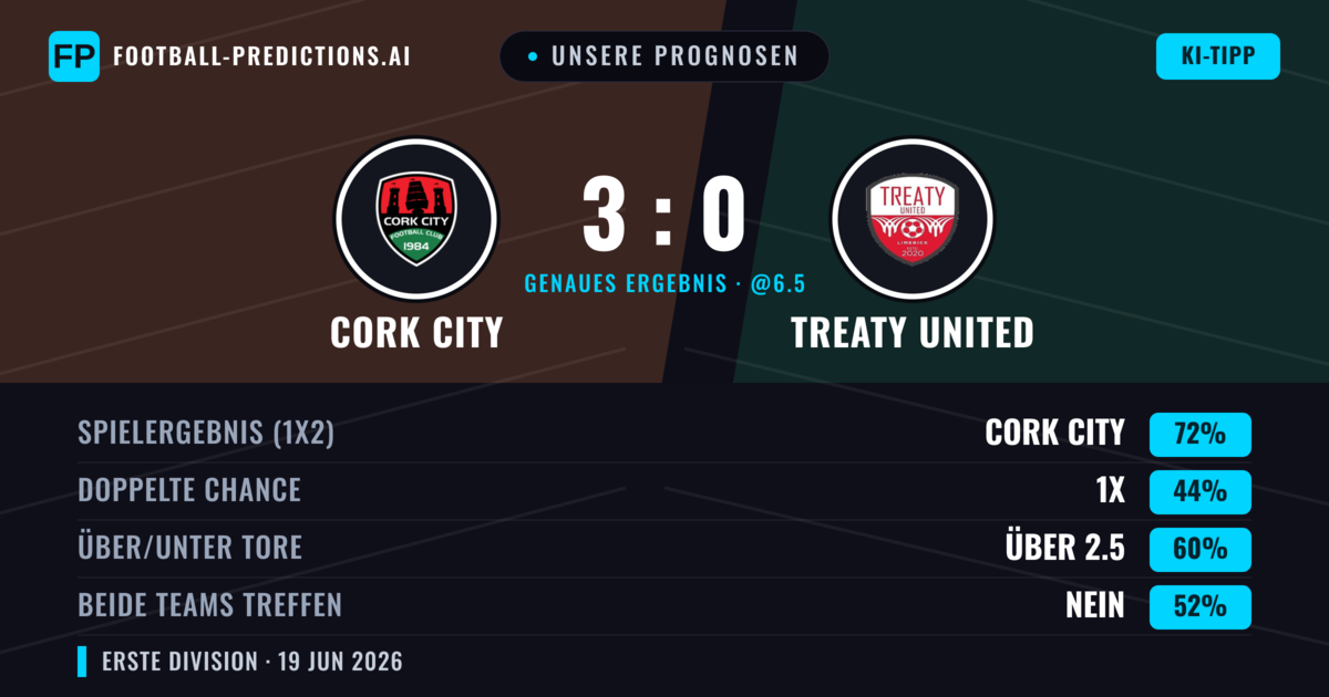 Unsere Prognosen: Cork City vs Treaty United — Cork City — Sieg (72%); Über 2.5; Beide treffen: Nein