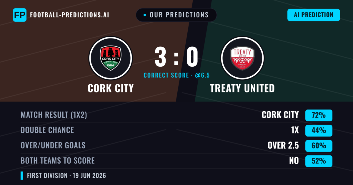 Our Predictions: Cork City vs Treaty United — Cork City — Win (72%); over 2.5; Both teams to score: No