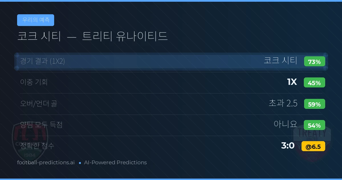 우리의 예측: 코크 시티 vs 트리티 유나이티드 — 코크 시티 — 승리 (72%); 초과 2.5; 양팀 모두 득점: 아니오