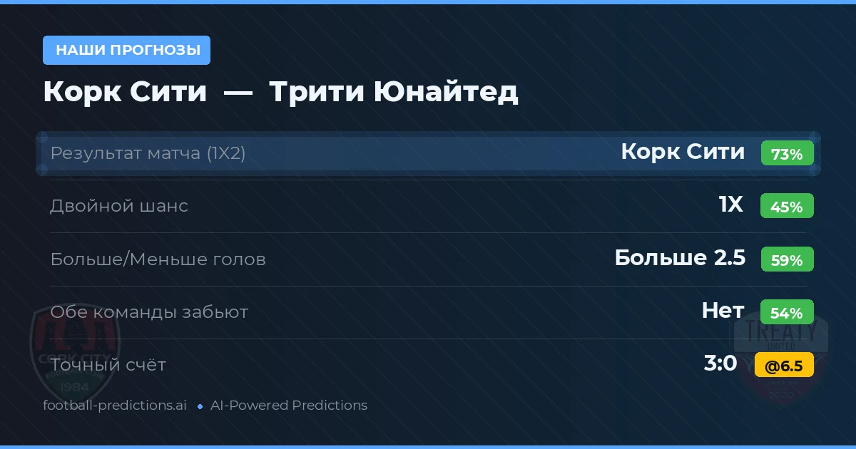 Наши прогнозы: Корк Сити против Трити Юнайтед — Корк Сити — Победа (72%); Больше 2.5; Обе забьют Нет